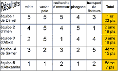 R&eacute;sultats des JO aquatiques